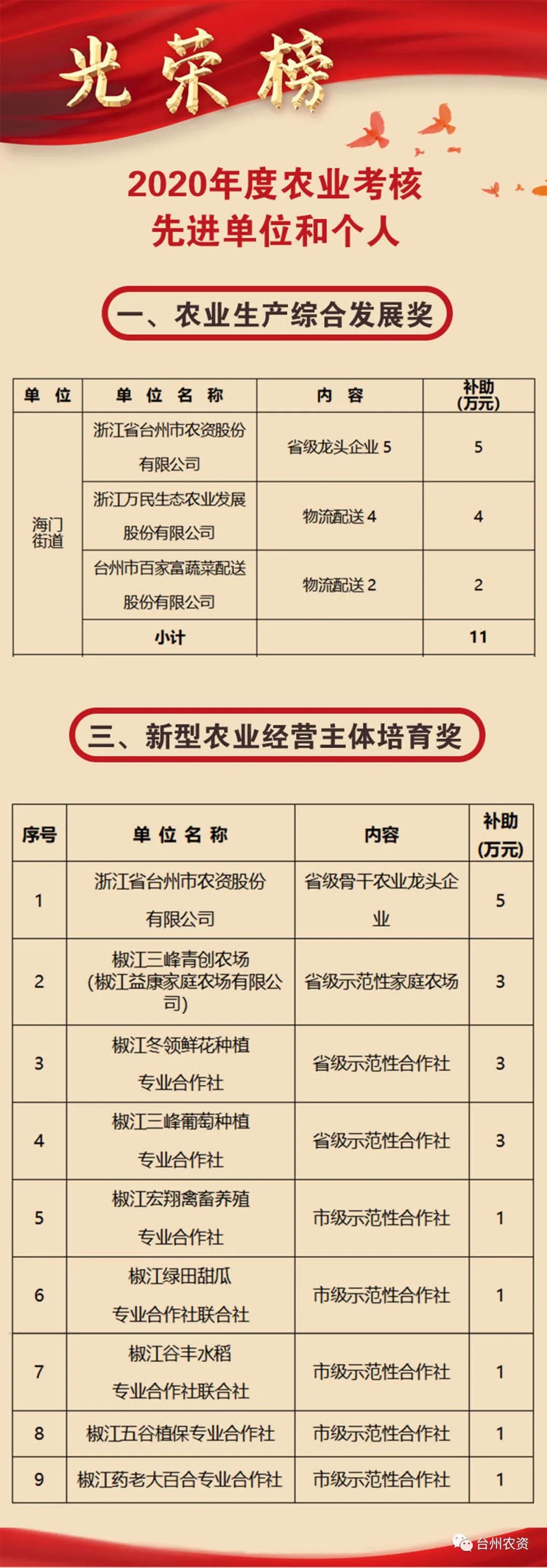 喜報|臺州農(nóng)資榮獲椒江區(qū)2020年度優(yōu)秀商貿(mào)企業(yè)、農(nóng)業(yè)生產(chǎn)綜合發(fā)展獎、新型農(nóng)業(yè)經(jīng)營主體培育獎